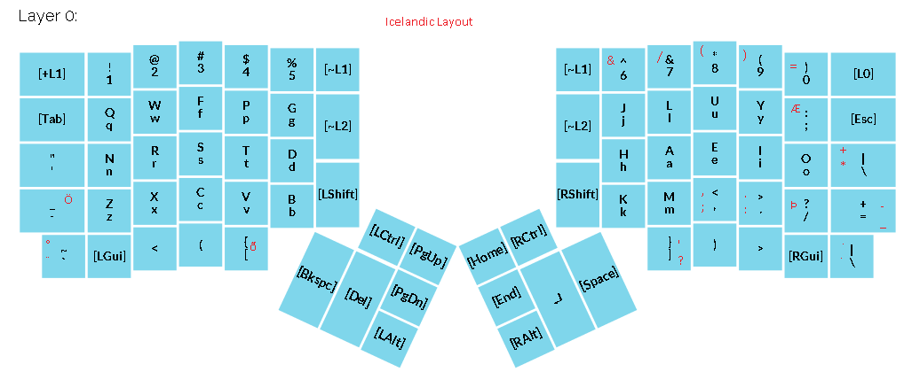 ErgoDox Swedish/Finnish Layout? 34672-0