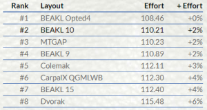 About fully optimized keyboard (eg. BEAKL) 239737-0