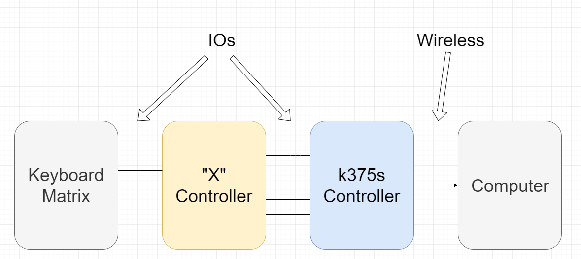 Needs help with the keyboard matrix transform for logitech unifying controller 229211-0
