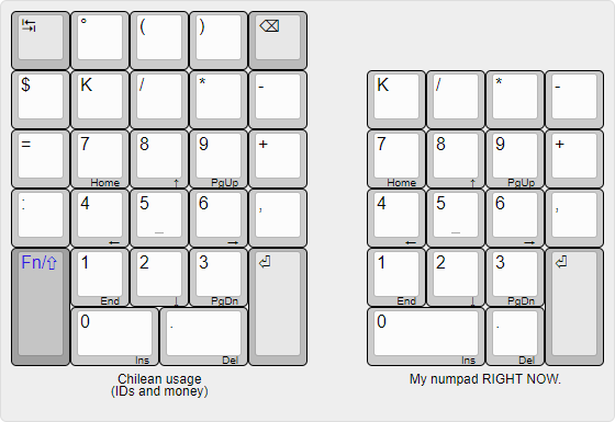On the need of a larger numeric keypad for modern usage requirements.
