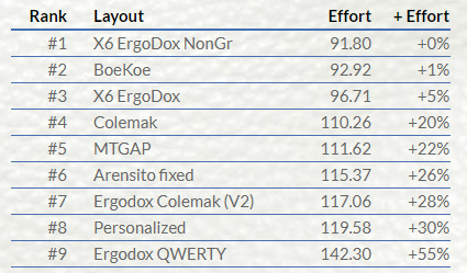 Yet another keyboard layout: eNNe