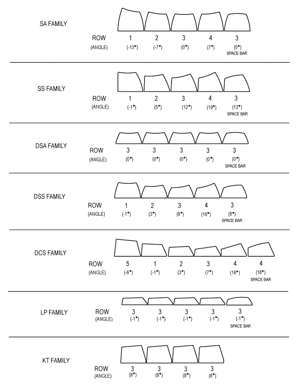 All The Different Arrangements of SA Profiles