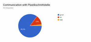 Communication with Plastikschnittstelle.png