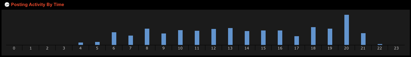 (IM NEW) When are people usually active on this website? 112061-0