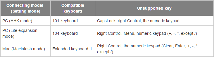 Happy Hacking Keyboard Professional 2 (HHKB Pro 2) HHK and Lite Modes Explained 127388-0