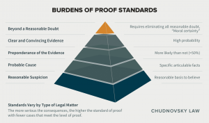 Burdens-of-Proof-Chart-Standards.jpg