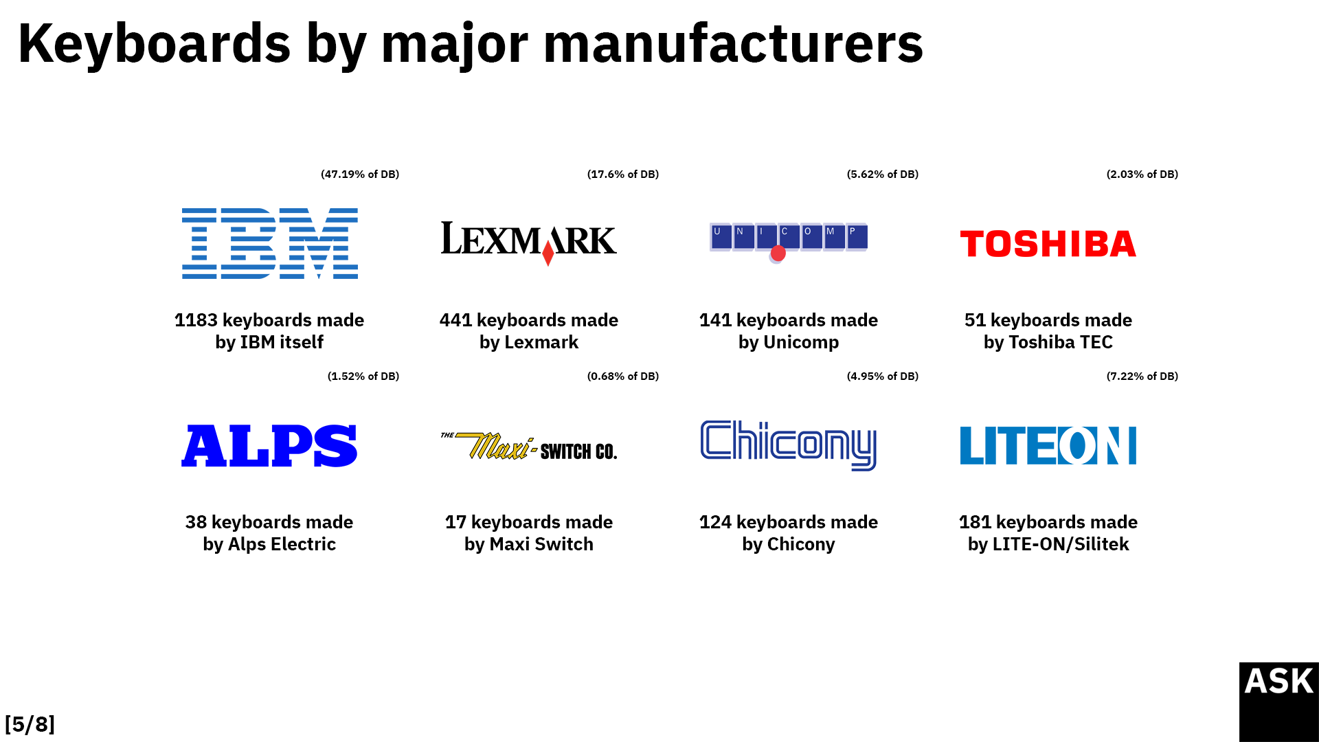 Shark's IBM keyboard part number database reaches 2500 keyboards recorded! 287124-4